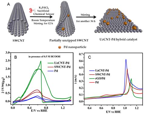 Electrocatalytic Activities towards the Electrochemical Oxidation of ...