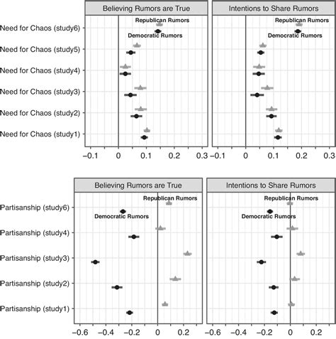The “Need for Chaos” and Motivations to Share Hostile Political Rumors ...
