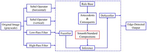 Application of Smooth Fuzzy Model in Image Denoising and Edge Detection