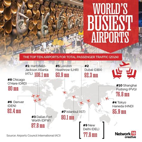 Which is the busiest airport in the world | Top 10 busiest airports in ...