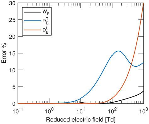 Integral Cross Sections and Transport Properties for Electron–Radon ...