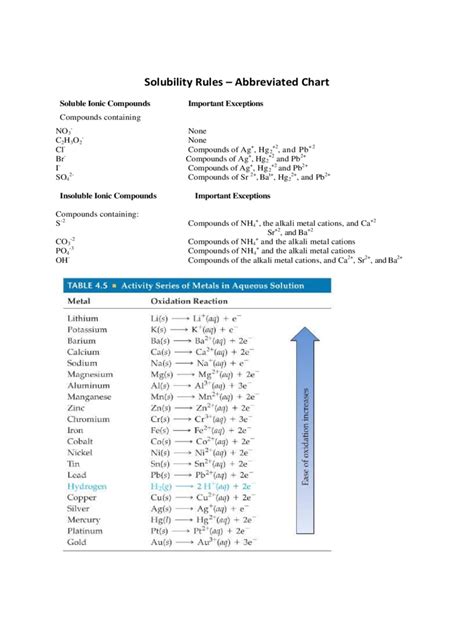Image result for Solubility Table