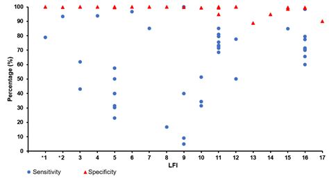 Lateral Flow Immunoassays for SARS-CoV-2