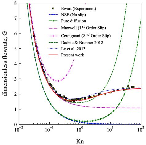 Diffusion-Slip Boundary Conditions for Isothermal Flows in Micro- and ...