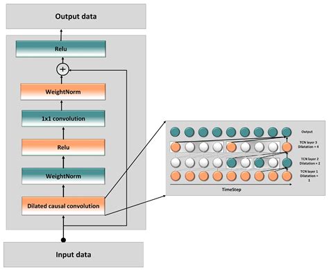FPGA-Based Dual Learning Model for Wheel Speed Sensor Fault Detection ...
