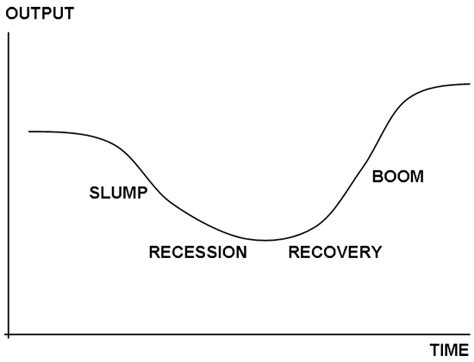 Image result for Business Cycle Graph