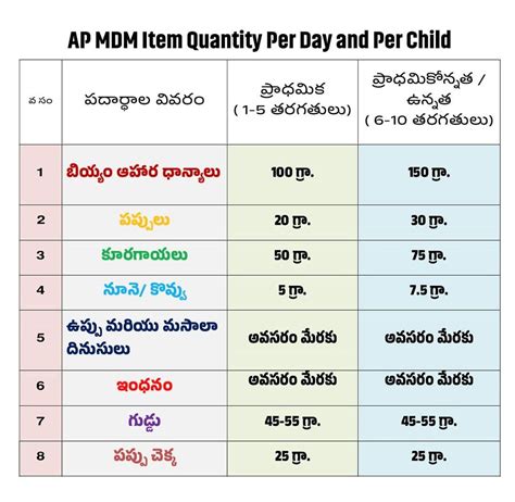 AP Mid-Day Meal (MDM) Scheme: Item Quantity Per Day and Per Child