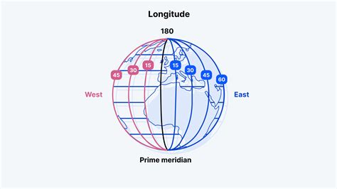 Latitude and Longitude