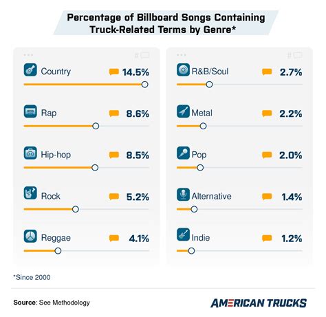Which Billboard Songs Have the Most Truck Mentions? | AmericanTrucks
