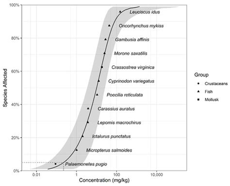 Water Quality Criteria of Dieldrin for the Protection of Aquatic ...