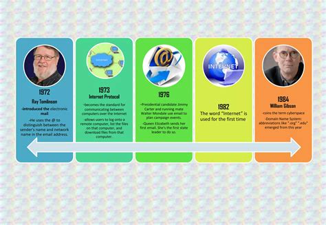 Timeline History of Internet | DOCX