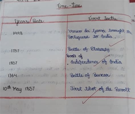 Prepare a time line of various events in history and india from the ...