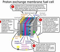 Image result for Hydrogen Fuel Technology