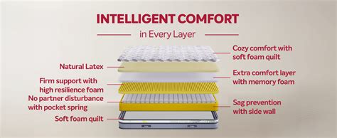 Buy SpringRest Pocket Essential Mattress Online at Best Price - Kurlon