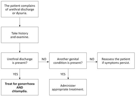 Urethral discharge | MSF Medical Guidelines