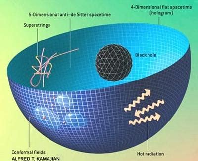 Image result for String Theory Dimensions Explained