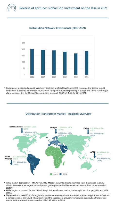 Reverse of Fortune: Global Grid Investment on the Rise in 2021 - PTR Inc.