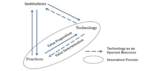 Image result for Structurational Model of Technology