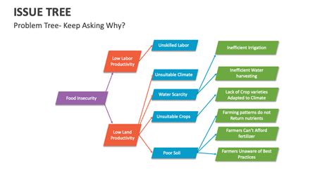 Image result for Issue Tree for Case Interviews