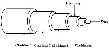 Cladding of Fiber 的图像结果
