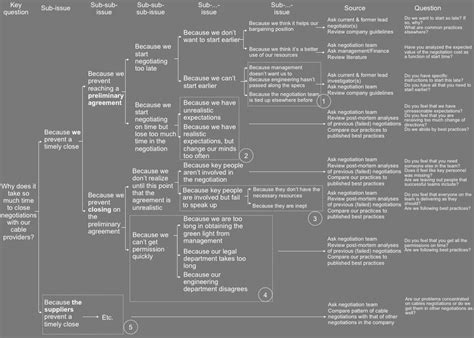 Image result for Issue Tree for Case Interviews