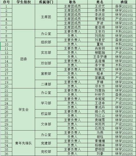 学院第十六届党团学组织主要学生干部名单公示-四川农业大学 林学院