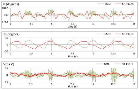 Self-Regulating Fuzzy-LQR Control of an Inverted Pendulum System via ...