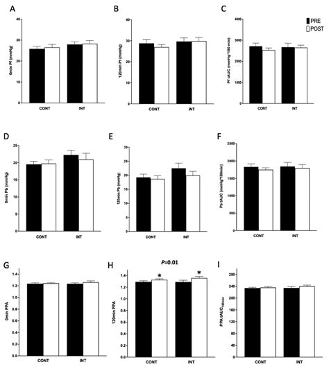 Relation of Aortic Waveforms with Gut Hormones following Continuous and ...