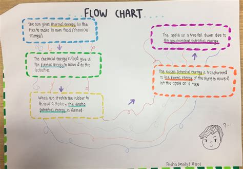 Energy Transformation Poster Examples 的图像结果