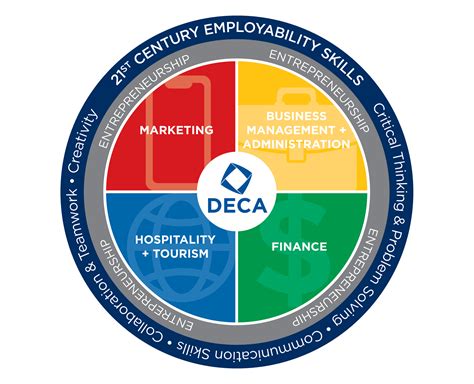 A Student Guide to Mastering DECA's Role-plays | DECA Direct Online