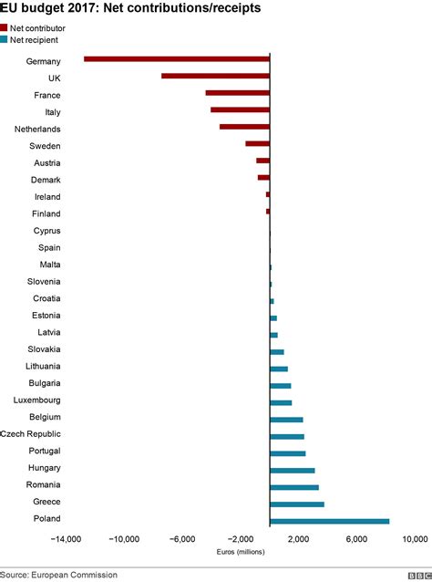 EU budget: Who pays most in and who gets most back? - BBC News