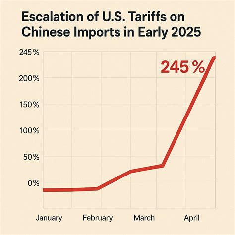 US-China Tariffs 2025: Impact on Trade & Dropshipping