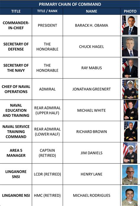 CHAIN OF COMMAND