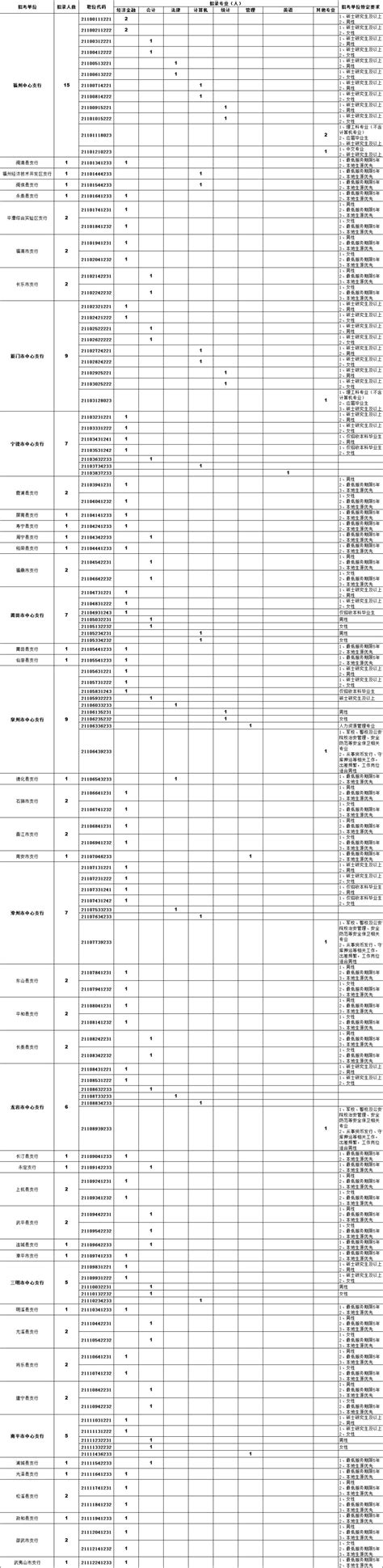 双休+五险一金！三明这些国企、事业单位招人啦！_工作