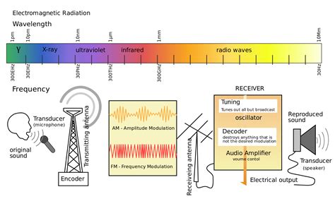 What Does Am Stand For Radio