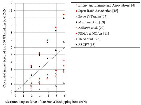 Applicability of Calculation Formulae of Impact Force by Tsunami Driftage