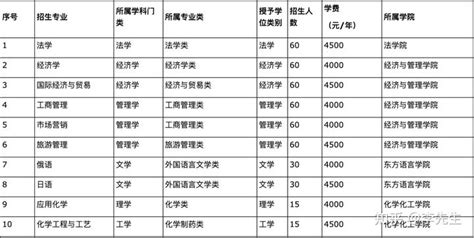 牡丹江师范学院2022年第二学士学位招生简章 - 知乎