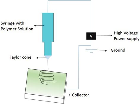 Advancement in Electrospun Nanofibrous Membranes Modification and Their ...