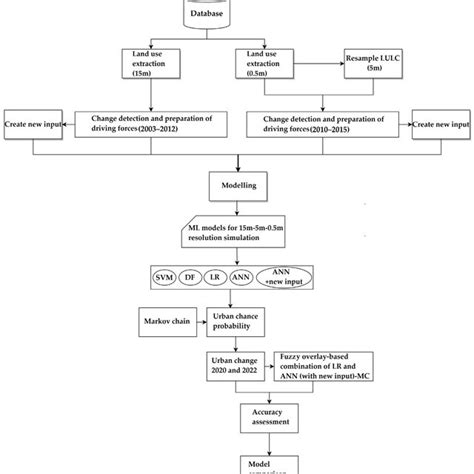 Image result for Flowchart for Lulc Using Supervised Classification