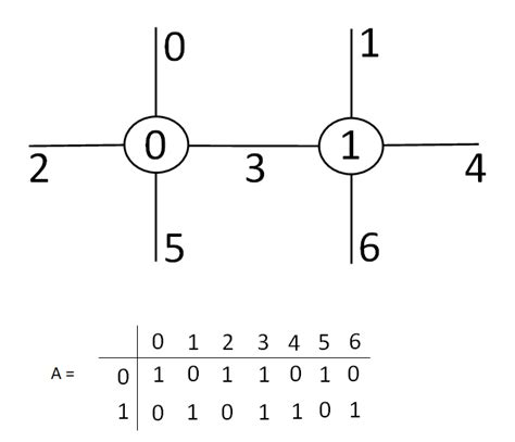Image result for Adjacency Matrix Python Code