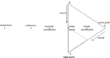 Image result for Nelder-Mead Numerical Algorithm in Excel
