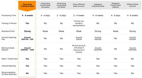 Explore key information on opening bank accounts with HKCore
