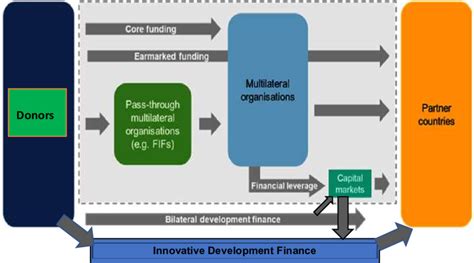 Development Finance 的图像结果