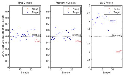 Passive Sonar Target Detection Using Statistical Classifier and ...