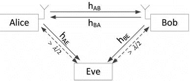 Communication Channel Model 的图像结果