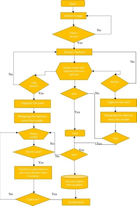 Process System 的图像结果