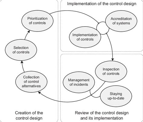 The Control Cycle 的图像结果