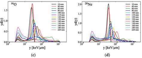 Predicting the Biological Effects of Human Salivary Gland Tumour Cells ...