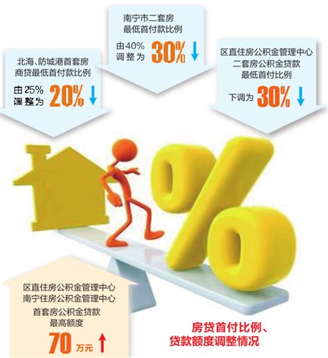 广西多地房贷首付比例下调 南宁市民购买二套房 最低首付比例调整为30%_中国南宁