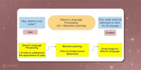 Is Conversational AI Going To Be A Game Changer In 2023? | Cashify Blog